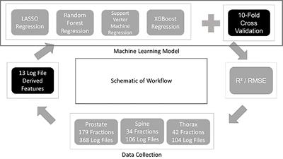 Prediction of portal dosimetry quality assurance results using log files-derived errors and machine learning techniques